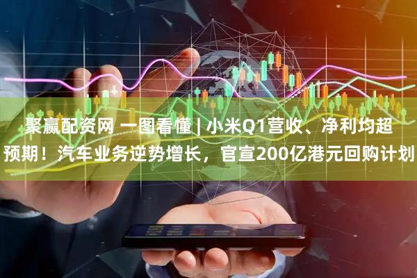 聚赢配资网 一图看懂 | 小米Q1营收、净利均超预期！汽车业务逆势增长，官宣200亿港元回购计划